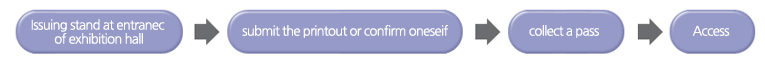 입장권 구매 > 전시장입구 사전등록  > 설문지 작성 > 전시장입구 출입증 발급대 > 초청장 및 설문지 제출 > 츨입증 수령 > 입장/ 전시장입구 출입증 발급대 > 사정등록 출력자료 제출 또는 본인 확인 > 출입증 수령 > 입장