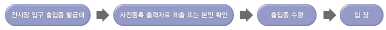 전시장입구 출입증 발급대 > 사정등록 출력자료 제출 또는 본인 확인 > 출입증 수령 > 입장
